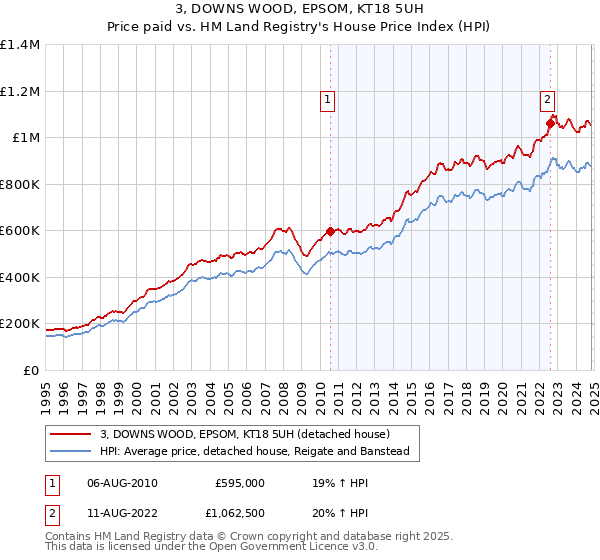 3, DOWNS WOOD, EPSOM, KT18 5UH: Price paid vs HM Land Registry's House Price Index