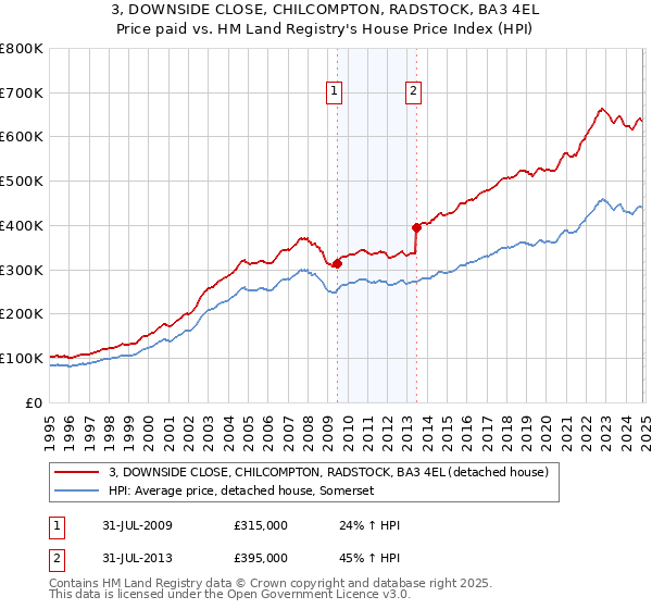 3, DOWNSIDE CLOSE, CHILCOMPTON, RADSTOCK, BA3 4EL: Price paid vs HM Land Registry's House Price Index