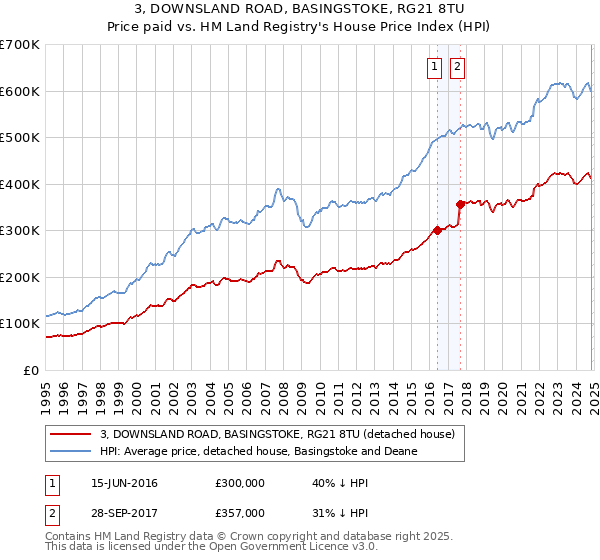 3, DOWNSLAND ROAD, BASINGSTOKE, RG21 8TU: Price paid vs HM Land Registry's House Price Index