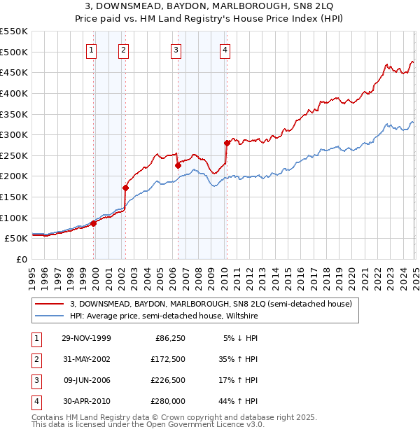 3, DOWNSMEAD, BAYDON, MARLBOROUGH, SN8 2LQ: Price paid vs HM Land Registry's House Price Index