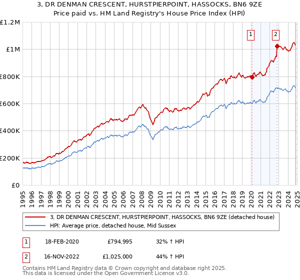 3, DR DENMAN CRESCENT, HURSTPIERPOINT, HASSOCKS, BN6 9ZE: Price paid vs HM Land Registry's House Price Index