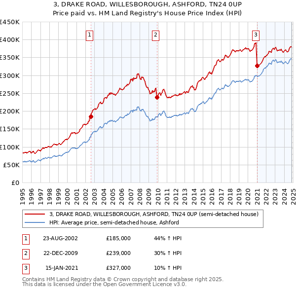 3, DRAKE ROAD, WILLESBOROUGH, ASHFORD, TN24 0UP: Price paid vs HM Land Registry's House Price Index