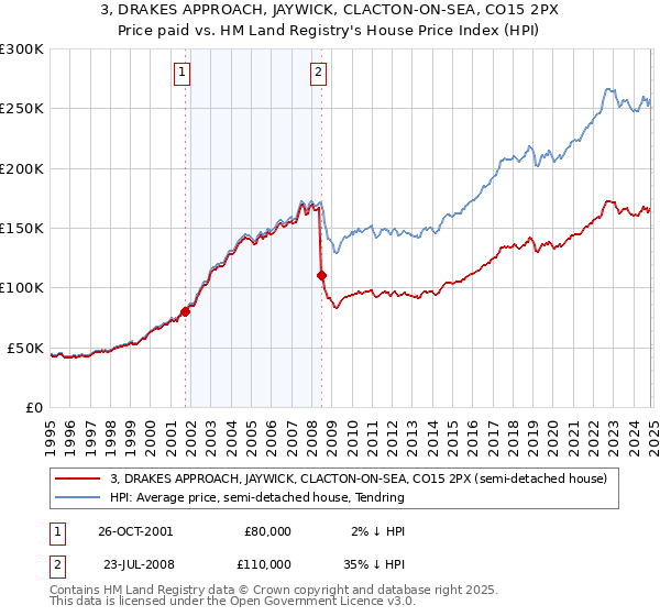 3, DRAKES APPROACH, JAYWICK, CLACTON-ON-SEA, CO15 2PX: Price paid vs HM Land Registry's House Price Index