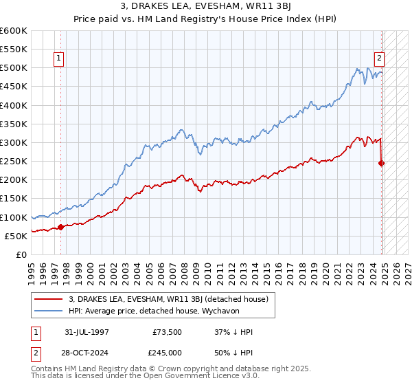 3, DRAKES LEA, EVESHAM, WR11 3BJ: Price paid vs HM Land Registry's House Price Index