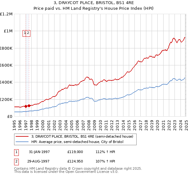 3, DRAYCOT PLACE, BRISTOL, BS1 4RE: Price paid vs HM Land Registry's House Price Index