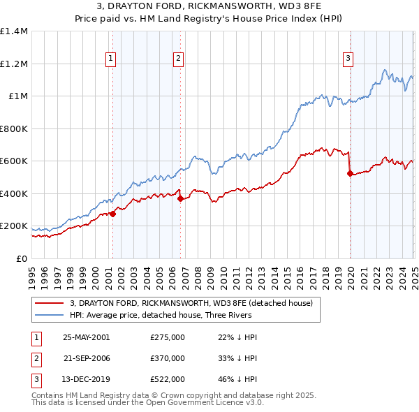 3, DRAYTON FORD, RICKMANSWORTH, WD3 8FE: Price paid vs HM Land Registry's House Price Index