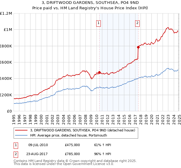 3, DRIFTWOOD GARDENS, SOUTHSEA, PO4 9ND: Price paid vs HM Land Registry's House Price Index