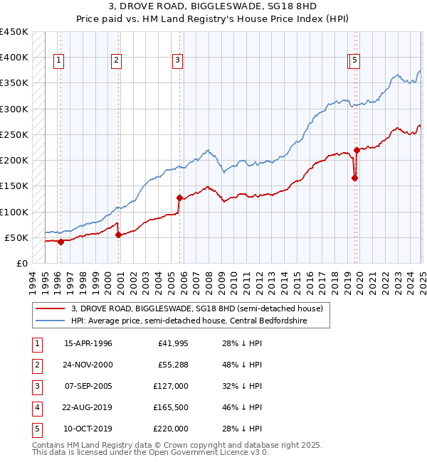 3, DROVE ROAD, BIGGLESWADE, SG18 8HD: Price paid vs HM Land Registry's House Price Index