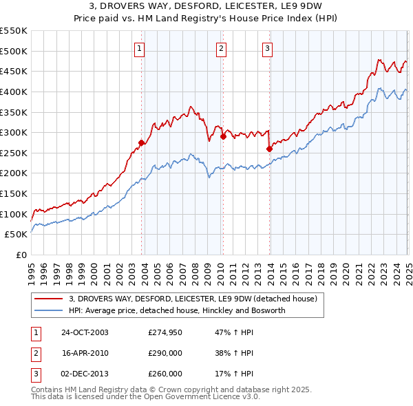 3, DROVERS WAY, DESFORD, LEICESTER, LE9 9DW: Price paid vs HM Land Registry's House Price Index