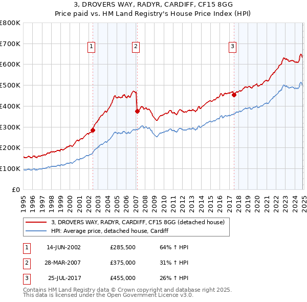 3, DROVERS WAY, RADYR, CARDIFF, CF15 8GG: Price paid vs HM Land Registry's House Price Index