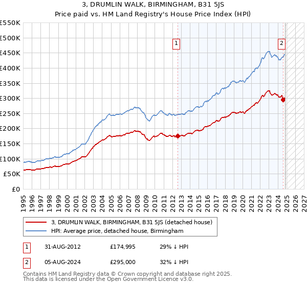 3, DRUMLIN WALK, BIRMINGHAM, B31 5JS: Price paid vs HM Land Registry's House Price Index