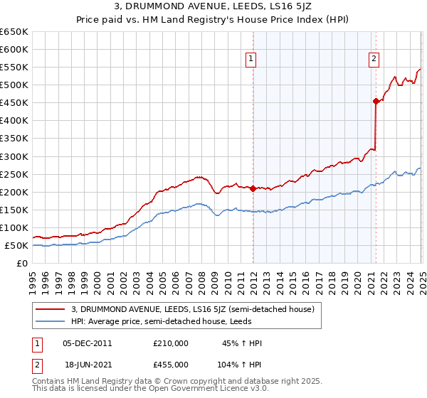 3, DRUMMOND AVENUE, LEEDS, LS16 5JZ: Price paid vs HM Land Registry's House Price Index