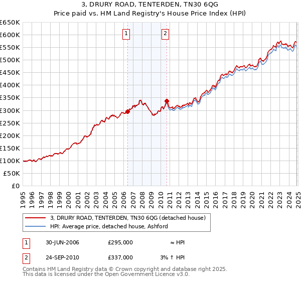 3, DRURY ROAD, TENTERDEN, TN30 6QG: Price paid vs HM Land Registry's House Price Index