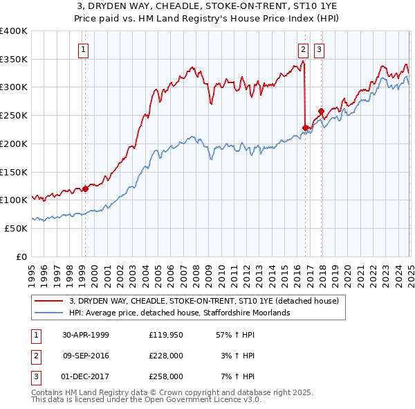 3, DRYDEN WAY, CHEADLE, STOKE-ON-TRENT, ST10 1YE: Price paid vs HM Land Registry's House Price Index