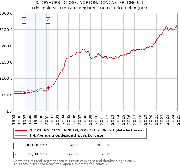 3, DRYHURST CLOSE, NORTON, DONCASTER, DN6 9LL: Price paid vs HM Land Registry's House Price Index