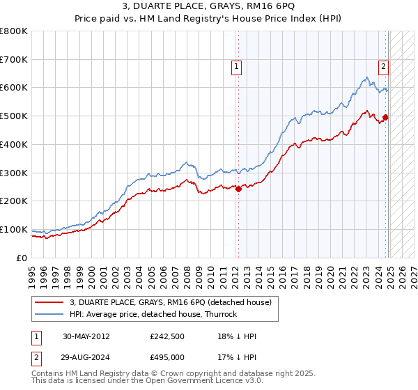 3, DUARTE PLACE, GRAYS, RM16 6PQ: Price paid vs HM Land Registry's House Price Index