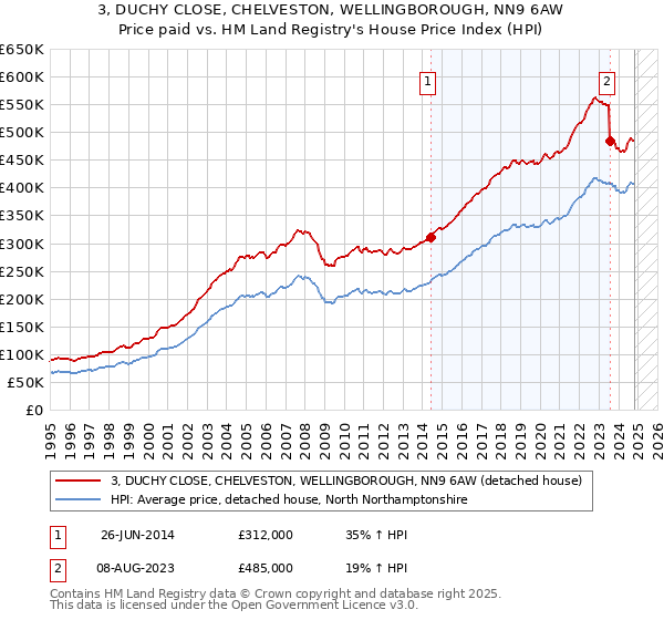 3, DUCHY CLOSE, CHELVESTON, WELLINGBOROUGH, NN9 6AW: Price paid vs HM Land Registry's House Price Index