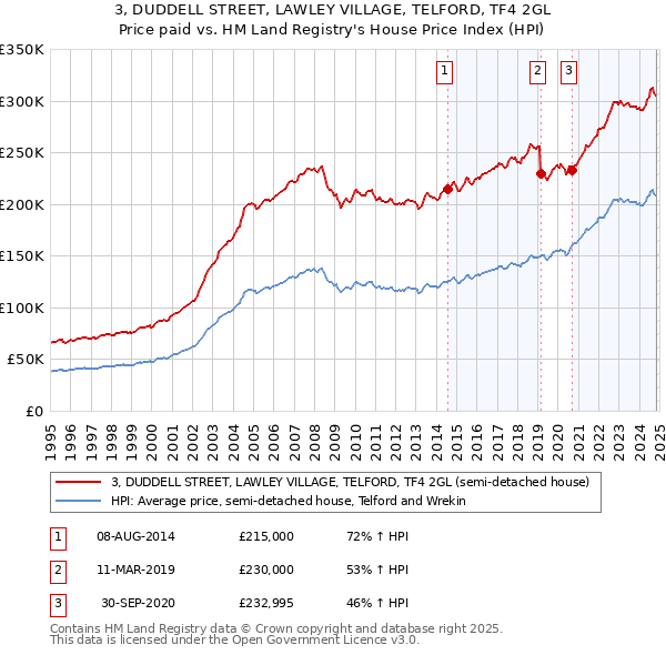 3, DUDDELL STREET, LAWLEY VILLAGE, TELFORD, TF4 2GL: Price paid vs HM Land Registry's House Price Index