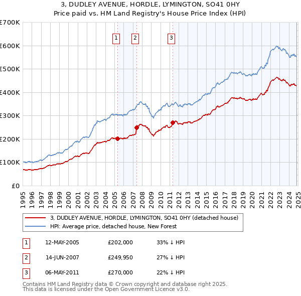 3, DUDLEY AVENUE, HORDLE, LYMINGTON, SO41 0HY: Price paid vs HM Land Registry's House Price Index