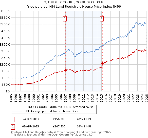 3, DUDLEY COURT, YORK, YO31 8LR: Price paid vs HM Land Registry's House Price Index