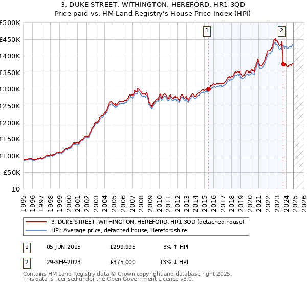 3, DUKE STREET, WITHINGTON, HEREFORD, HR1 3QD: Price paid vs HM Land Registry's House Price Index