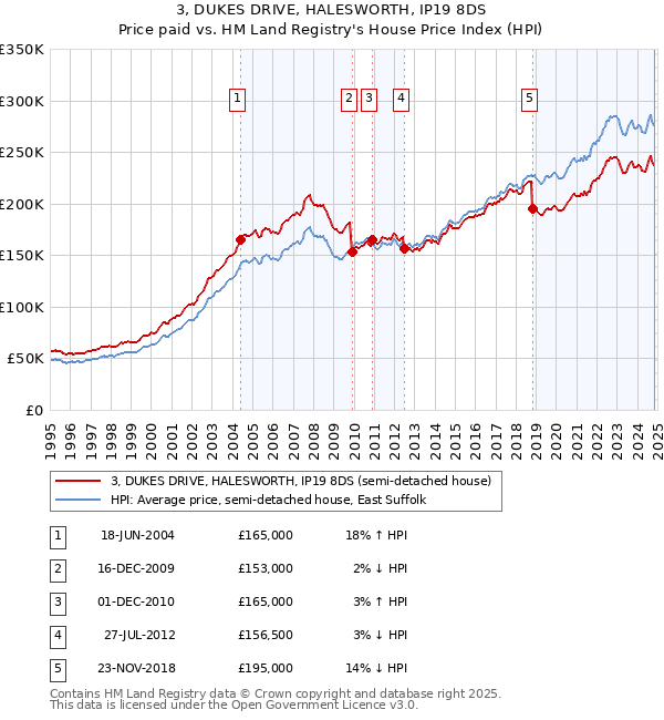 3, DUKES DRIVE, HALESWORTH, IP19 8DS: Price paid vs HM Land Registry's House Price Index