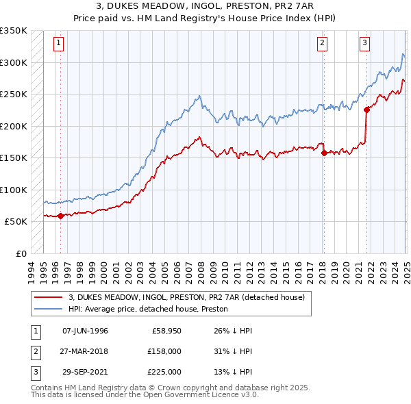 3, DUKES MEADOW, INGOL, PRESTON, PR2 7AR: Price paid vs HM Land Registry's House Price Index