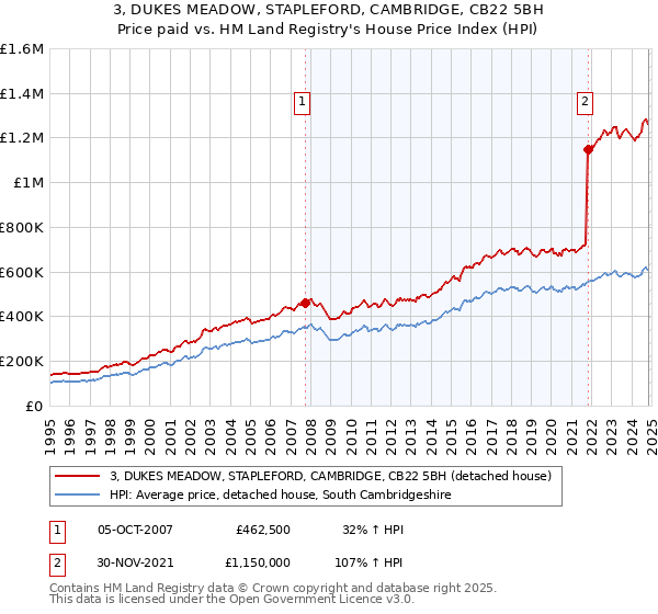 3, DUKES MEADOW, STAPLEFORD, CAMBRIDGE, CB22 5BH: Price paid vs HM Land Registry's House Price Index