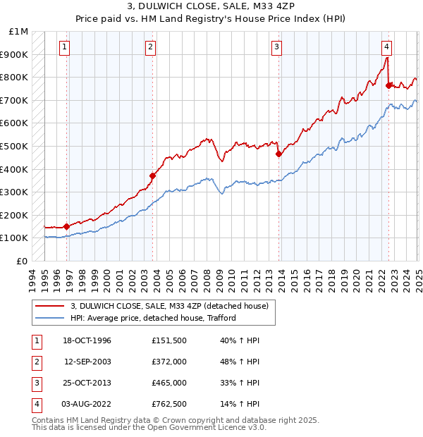 3, DULWICH CLOSE, SALE, M33 4ZP: Price paid vs HM Land Registry's House Price Index