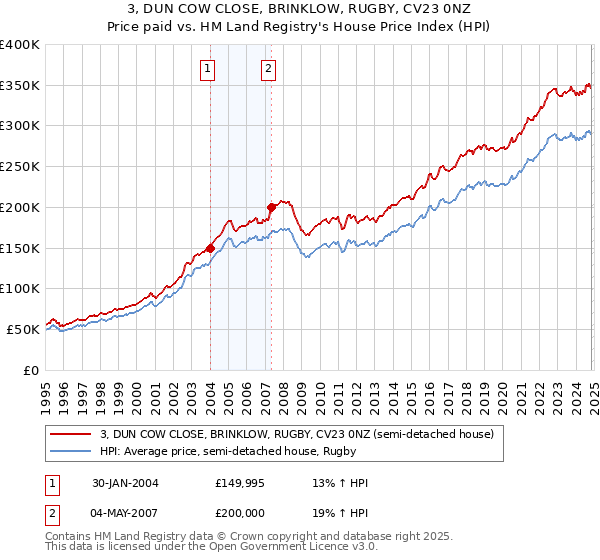 3, DUN COW CLOSE, BRINKLOW, RUGBY, CV23 0NZ: Price paid vs HM Land Registry's House Price Index