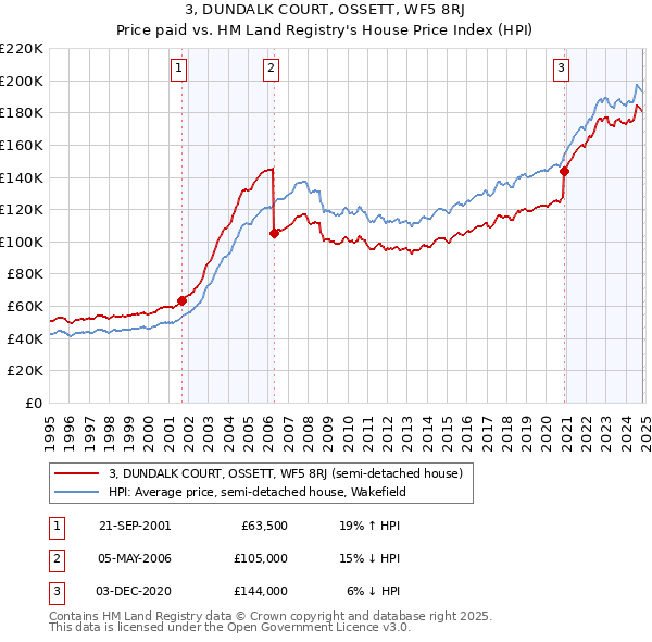 3, DUNDALK COURT, OSSETT, WF5 8RJ: Price paid vs HM Land Registry's House Price Index