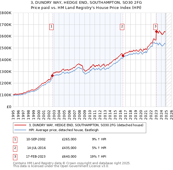 3, DUNDRY WAY, HEDGE END, SOUTHAMPTON, SO30 2FG: Price paid vs HM Land Registry's House Price Index