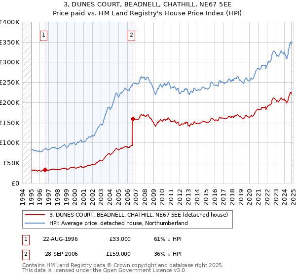 3, DUNES COURT, BEADNELL, CHATHILL, NE67 5EE: Price paid vs HM Land Registry's House Price Index