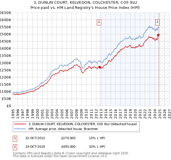 3, DUNLIN COURT, KELVEDON, COLCHESTER, CO5 9LU: Price paid vs HM Land Registry's House Price Index