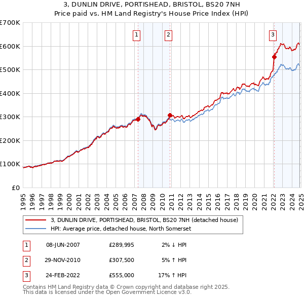 3, DUNLIN DRIVE, PORTISHEAD, BRISTOL, BS20 7NH: Price paid vs HM Land Registry's House Price Index