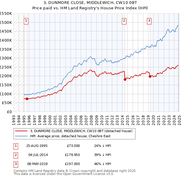 3, DUNMORE CLOSE, MIDDLEWICH, CW10 0BT: Price paid vs HM Land Registry's House Price Index