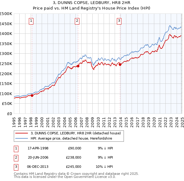 3, DUNNS COPSE, LEDBURY, HR8 2HR: Price paid vs HM Land Registry's House Price Index