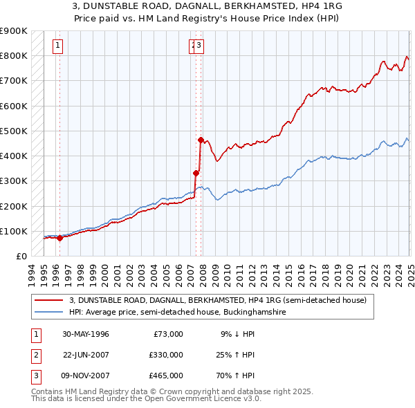 3, DUNSTABLE ROAD, DAGNALL, BERKHAMSTED, HP4 1RG: Price paid vs HM Land Registry's House Price Index