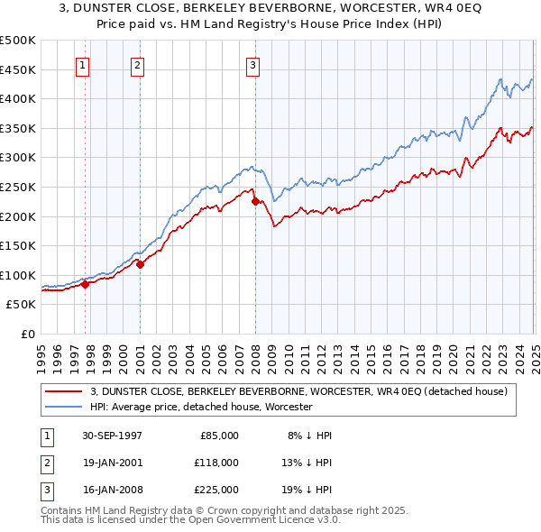 3, DUNSTER CLOSE, BERKELEY BEVERBORNE, WORCESTER, WR4 0EQ: Price paid vs HM Land Registry's House Price Index