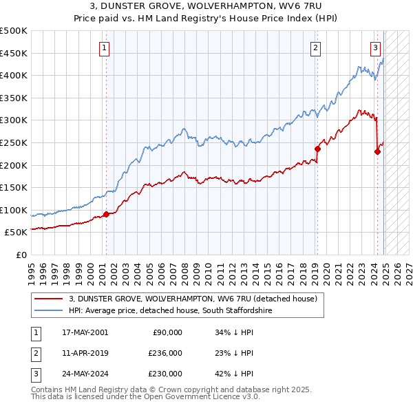 3, DUNSTER GROVE, WOLVERHAMPTON, WV6 7RU: Price paid vs HM Land Registry's House Price Index