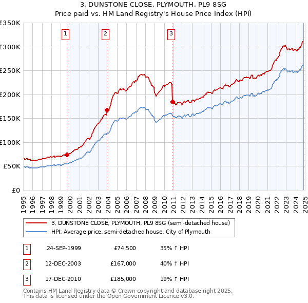 3, DUNSTONE CLOSE, PLYMOUTH, PL9 8SG: Price paid vs HM Land Registry's House Price Index