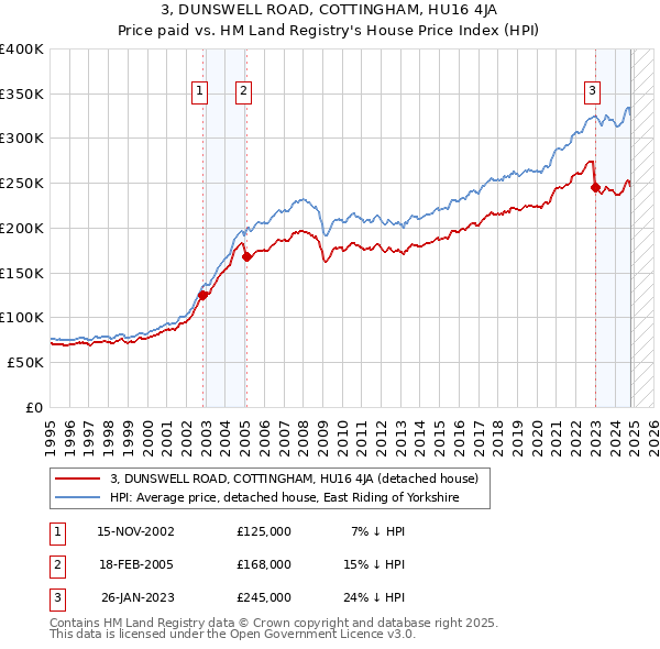 3, DUNSWELL ROAD, COTTINGHAM, HU16 4JA: Price paid vs HM Land Registry's House Price Index