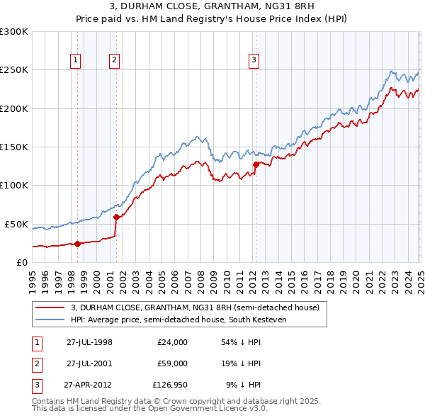 3, DURHAM CLOSE, GRANTHAM, NG31 8RH: Price paid vs HM Land Registry's House Price Index