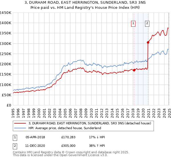 3, DURHAM ROAD, EAST HERRINGTON, SUNDERLAND, SR3 3NS: Price paid vs HM Land Registry's House Price Index