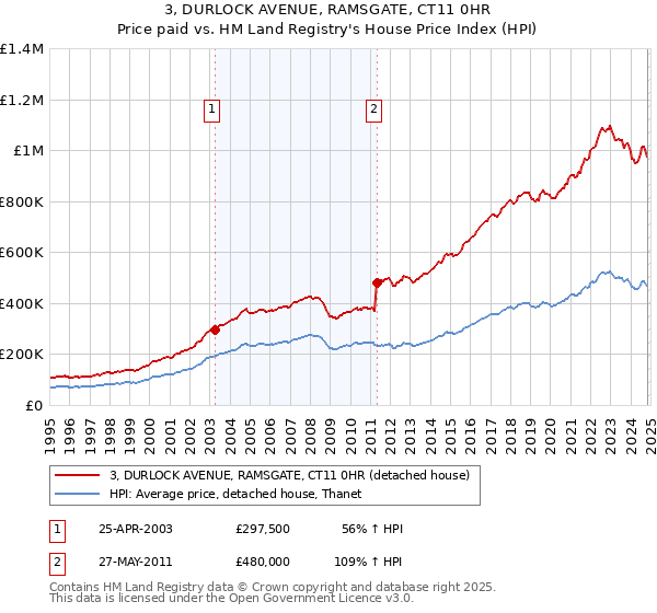 3, DURLOCK AVENUE, RAMSGATE, CT11 0HR: Price paid vs HM Land Registry's House Price Index