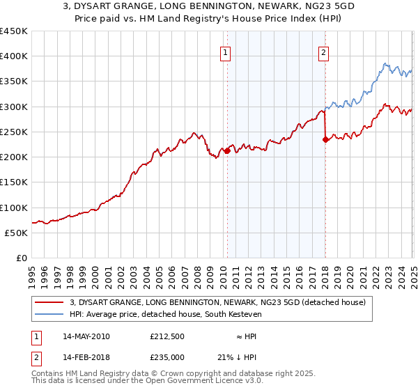 3, DYSART GRANGE, LONG BENNINGTON, NEWARK, NG23 5GD: Price paid vs HM Land Registry's House Price Index