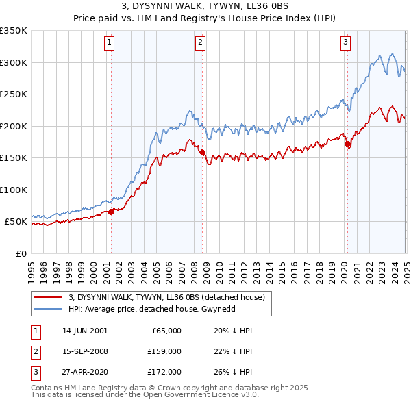 3, DYSYNNI WALK, TYWYN, LL36 0BS: Price paid vs HM Land Registry's House Price Index