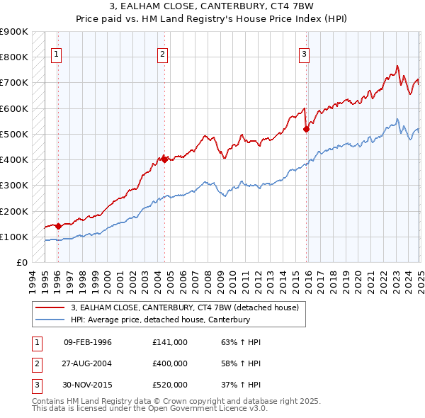 3, EALHAM CLOSE, CANTERBURY, CT4 7BW: Price paid vs HM Land Registry's House Price Index