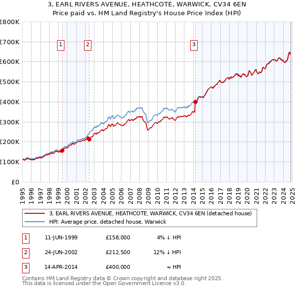 3, EARL RIVERS AVENUE, HEATHCOTE, WARWICK, CV34 6EN: Price paid vs HM Land Registry's House Price Index