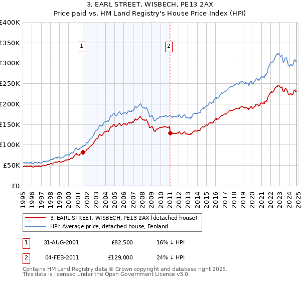 3, EARL STREET, WISBECH, PE13 2AX: Price paid vs HM Land Registry's House Price Index